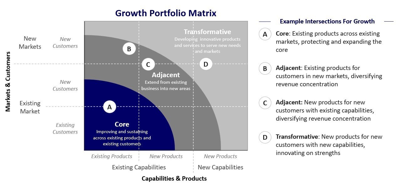 Growth Portfolio Matrix